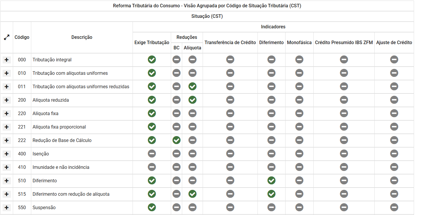 Classificação Tributária